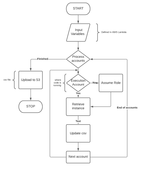 EC2 inventory using AWS Lambda and Python - Dave's DevOps blog