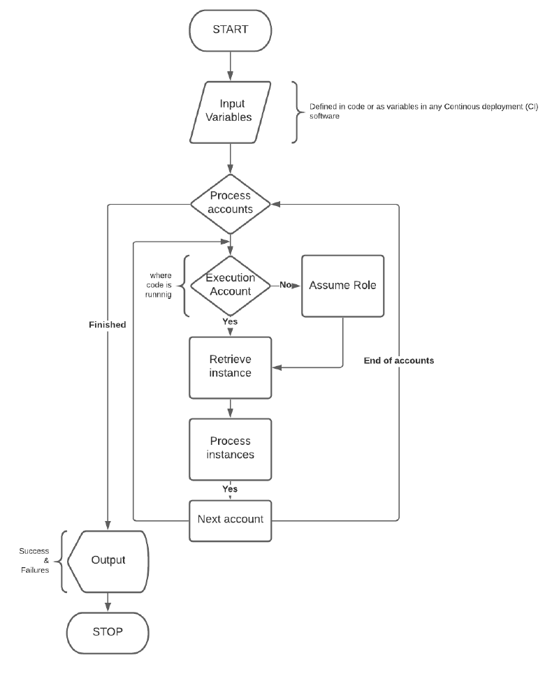 Encrypting EBS volumes programmatically with python - Dave's DevOps blog